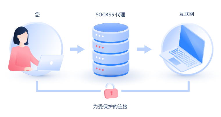 【芜湖代理IP】什么是SOCKS和SOCKS5代理？